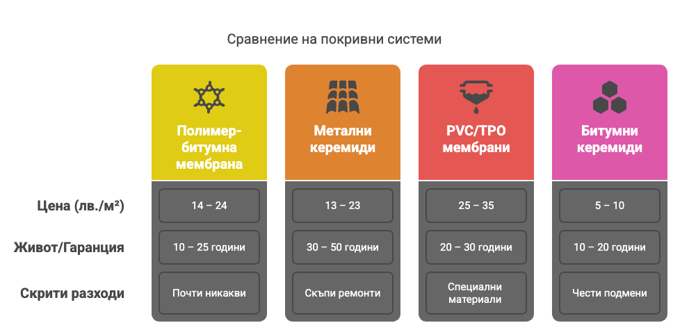 4 покривни системи под лупа