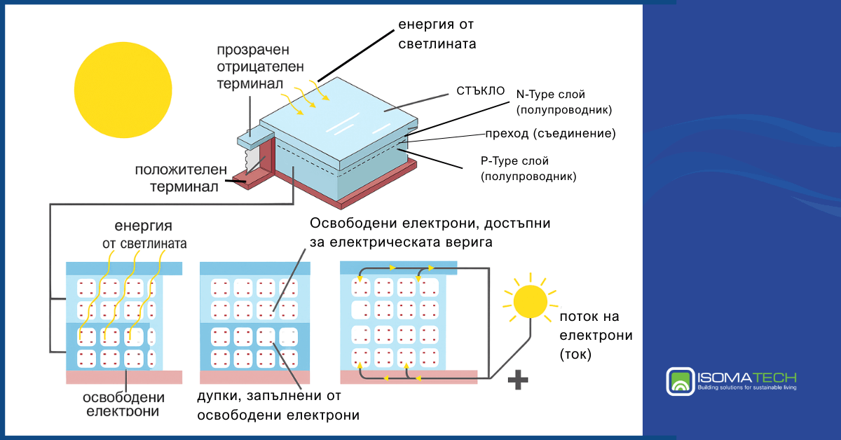 Как работи соларната клетка взаимодействие между N-Type и P-Type слоевете